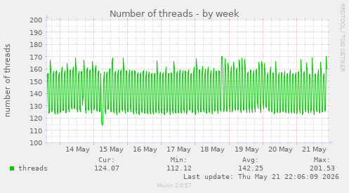 Number of threads