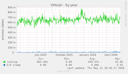 VMstat