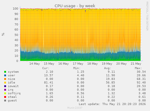 CPU usage