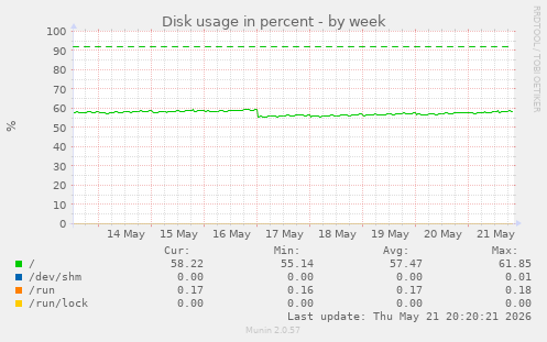 Disk usage in percent