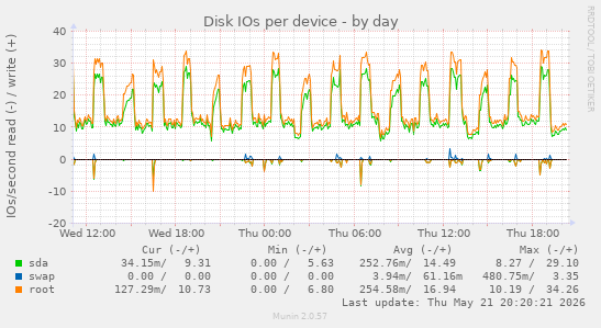 Disk IOs per device