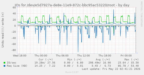 IOs for /dev/e5d7927a-de8e-11e9-872c-bbc95ac53220/root