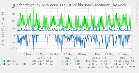 IOs for /dev/e5d7927a-de8e-11e9-872c-bbc95ac53220/root