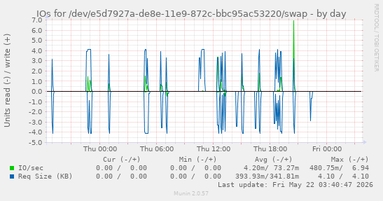 IOs for /dev/e5d7927a-de8e-11e9-872c-bbc95ac53220/swap