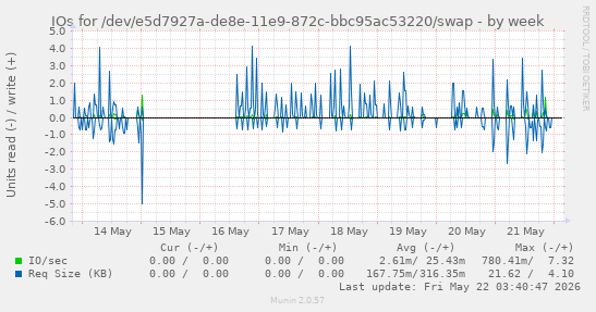 IOs for /dev/e5d7927a-de8e-11e9-872c-bbc95ac53220/swap