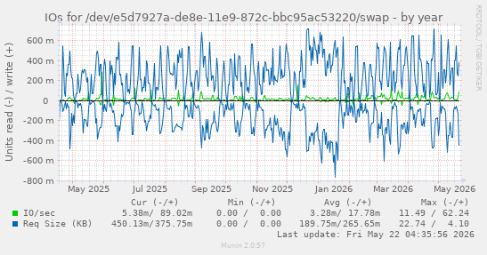 yearly graph