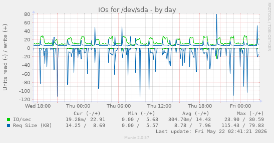 IOs for /dev/sda