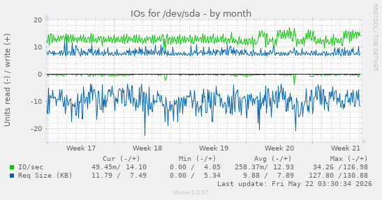 monthly graph