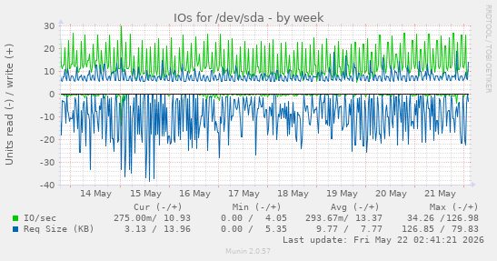 IOs for /dev/sda