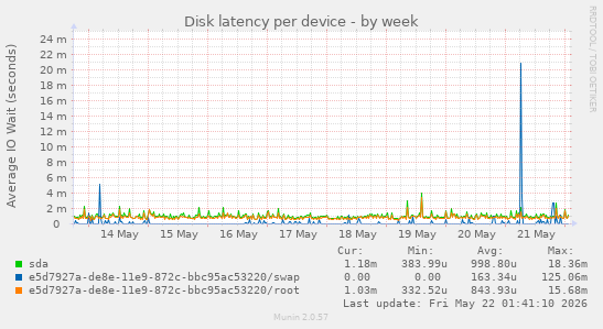 Disk latency per device