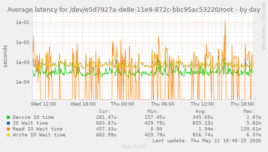 Average latency for /dev/e5d7927a-de8e-11e9-872c-bbc95ac53220/root