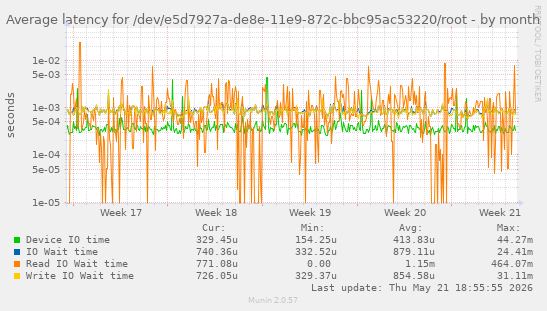 Average latency for /dev/e5d7927a-de8e-11e9-872c-bbc95ac53220/root
