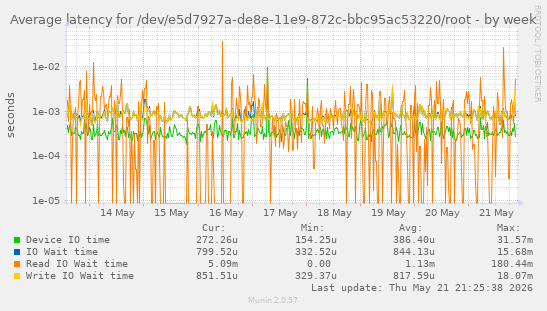 Average latency for /dev/e5d7927a-de8e-11e9-872c-bbc95ac53220/root