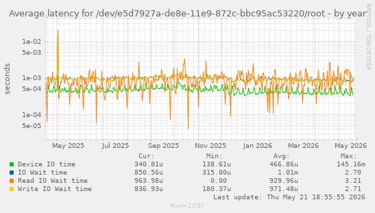 Average latency for /dev/e5d7927a-de8e-11e9-872c-bbc95ac53220/root
