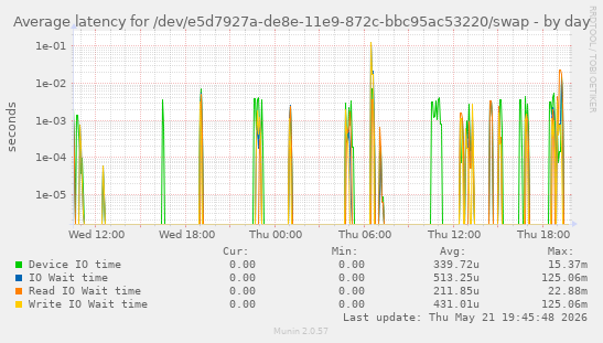 Average latency for /dev/e5d7927a-de8e-11e9-872c-bbc95ac53220/swap