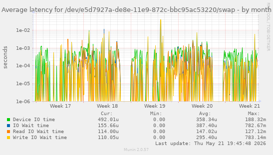 Average latency for /dev/e5d7927a-de8e-11e9-872c-bbc95ac53220/swap