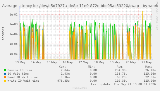 Average latency for /dev/e5d7927a-de8e-11e9-872c-bbc95ac53220/swap