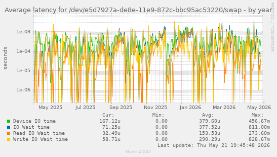 Average latency for /dev/e5d7927a-de8e-11e9-872c-bbc95ac53220/swap