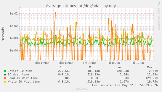 Average latency for /dev/sda