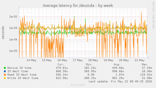Average latency for /dev/sda
