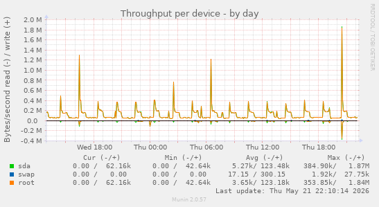 Throughput per device