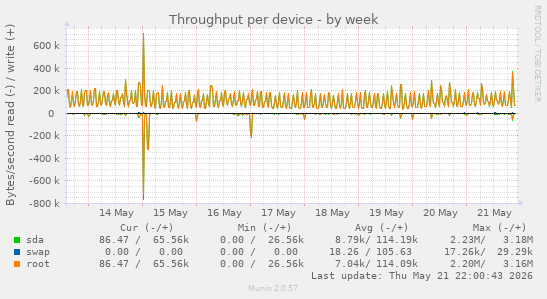 Throughput per device