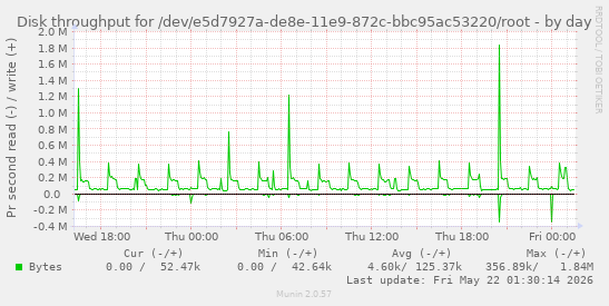 Disk throughput for /dev/e5d7927a-de8e-11e9-872c-bbc95ac53220/root