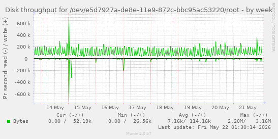Disk throughput for /dev/e5d7927a-de8e-11e9-872c-bbc95ac53220/root