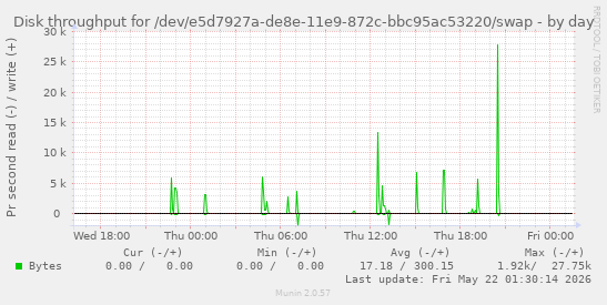Disk throughput for /dev/e5d7927a-de8e-11e9-872c-bbc95ac53220/swap