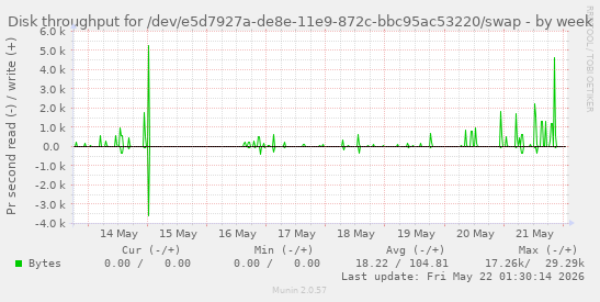 Disk throughput for /dev/e5d7927a-de8e-11e9-872c-bbc95ac53220/swap