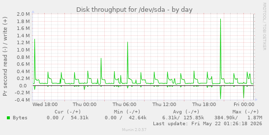 Disk throughput for /dev/sda