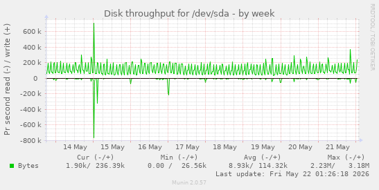 Disk throughput for /dev/sda
