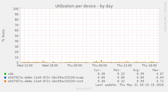 Utilization per device