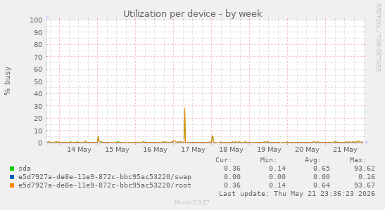 Utilization per device