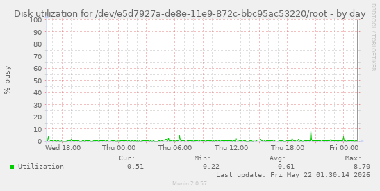 Disk utilization for /dev/e5d7927a-de8e-11e9-872c-bbc95ac53220/root