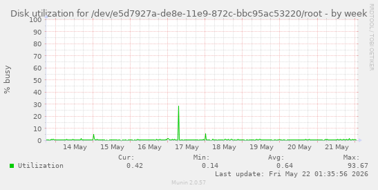 Disk utilization for /dev/e5d7927a-de8e-11e9-872c-bbc95ac53220/root