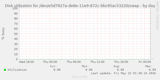 Disk utilization for /dev/e5d7927a-de8e-11e9-872c-bbc95ac53220/swap