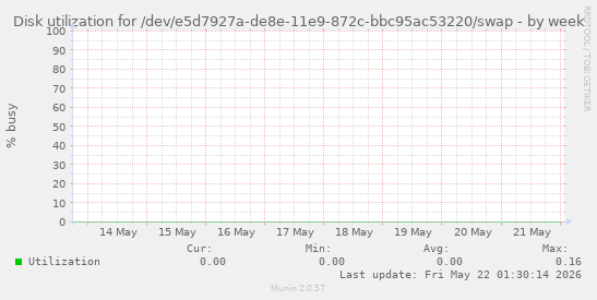 Disk utilization for /dev/e5d7927a-de8e-11e9-872c-bbc95ac53220/swap