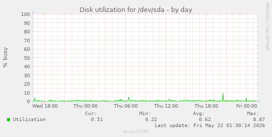 Disk utilization for /dev/sda