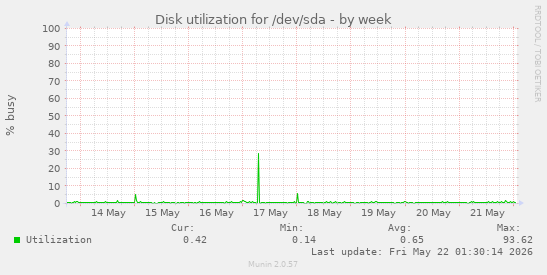 Disk utilization for /dev/sda