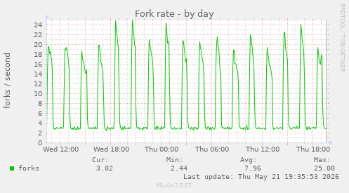 Fork rate