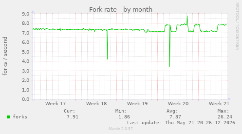 Fork rate