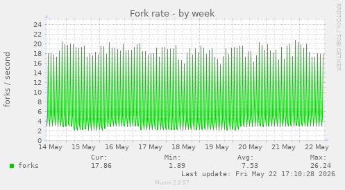 Fork rate