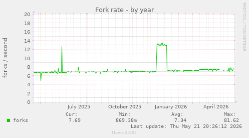Fork rate