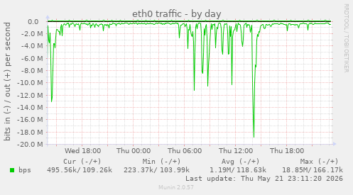 eth0 traffic