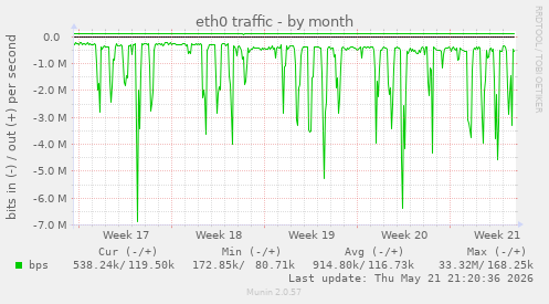 eth0 traffic