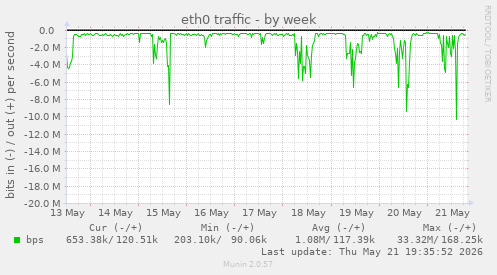eth0 traffic