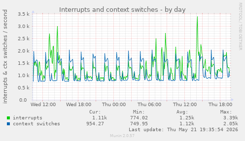 Interrupts and context switches