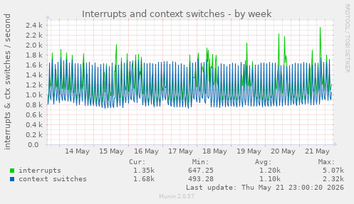 Interrupts and context switches