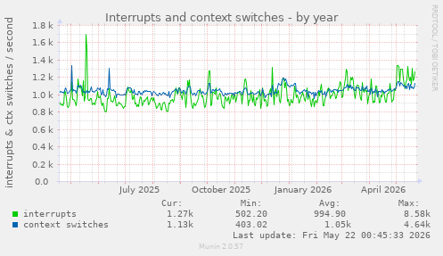 yearly graph